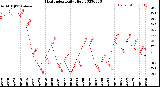 Milwaukee Weather Heat Index<br>Daily High