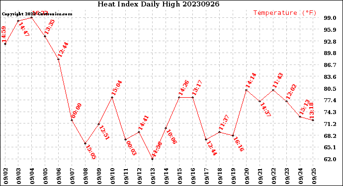 Milwaukee Weather Heat Index<br>Daily High