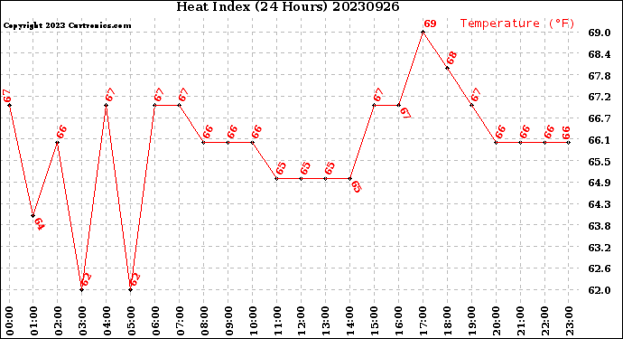 Milwaukee Weather Heat Index<br>(24 Hours)