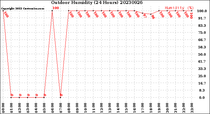 Milwaukee Weather Outdoor Humidity<br>(24 Hours)