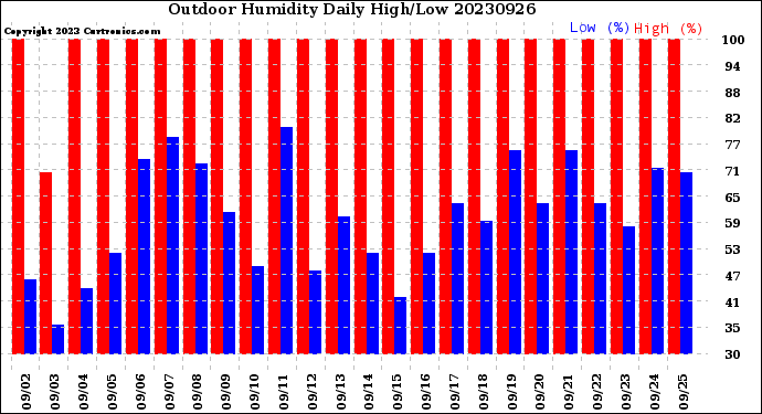 Milwaukee Weather Outdoor Humidity<br>Daily High/Low