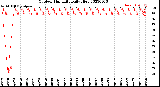 Milwaukee Weather Outdoor Humidity<br>Daily High