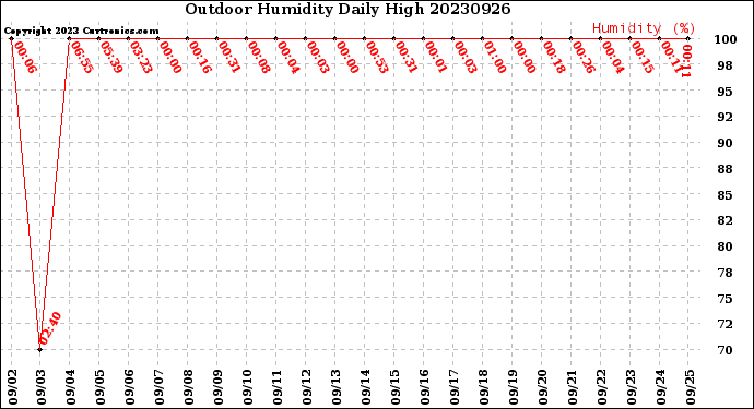 Milwaukee Weather Outdoor Humidity<br>Daily High