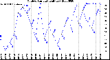 Milwaukee Weather Outdoor Humidity<br>Daily Low