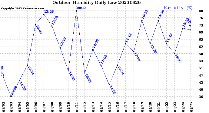 Milwaukee Weather Outdoor Humidity<br>Daily Low