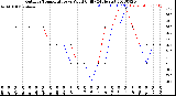 Milwaukee Weather Outdoor Temperature<br>vs Wind Chill<br>(24 Hours)