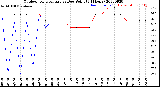 Milwaukee Weather Outdoor Temperature<br>vs Dew Point<br>(24 Hours)