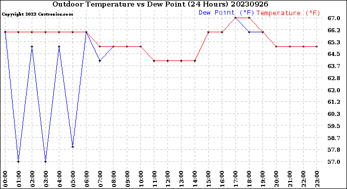 Milwaukee Weather Outdoor Temperature<br>vs Dew Point<br>(24 Hours)