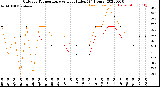 Milwaukee Weather Outdoor Temperature<br>vs Heat Index<br>(24 Hours)