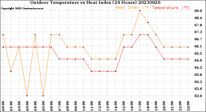 Milwaukee Weather Outdoor Temperature<br>vs Heat Index<br>(24 Hours)