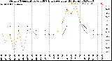 Milwaukee Weather Outdoor Temperature<br>vs THSW Index<br>per Hour<br>(24 Hours)