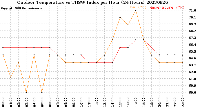 Milwaukee Weather Outdoor Temperature<br>vs THSW Index<br>per Hour<br>(24 Hours)