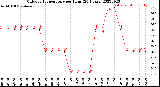 Milwaukee Weather Outdoor Temperature<br>per Hour<br>(24 Hours)