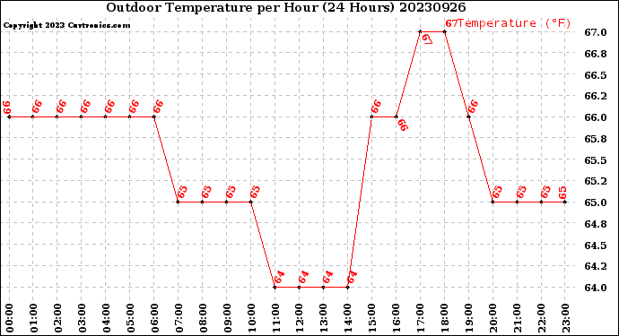 Milwaukee Weather Outdoor Temperature<br>per Hour<br>(24 Hours)