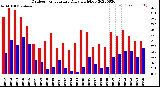 Milwaukee Weather Outdoor Temperature<br>Daily High/Low