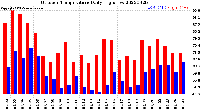 Milwaukee Weather Outdoor Temperature<br>Daily High/Low