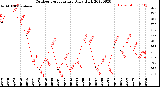 Milwaukee Weather Outdoor Temperature<br>Daily High