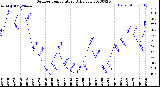 Milwaukee Weather Outdoor Temperature<br>Daily Low