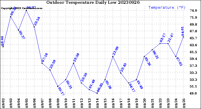 Milwaukee Weather Outdoor Temperature<br>Daily Low