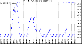 Milwaukee Weather Rain<br>By Day<br>(Inches)