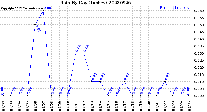 Milwaukee Weather Rain<br>By Day<br>(Inches)