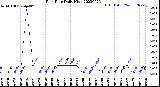 Milwaukee Weather Rain Rate<br>Daily High