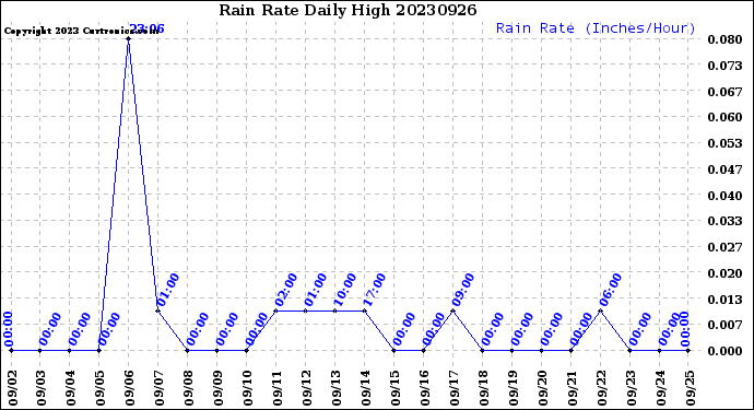 Milwaukee Weather Rain Rate<br>Daily High