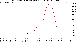 Milwaukee Weather Solar Radiation Average<br>per Hour<br>(24 Hours)