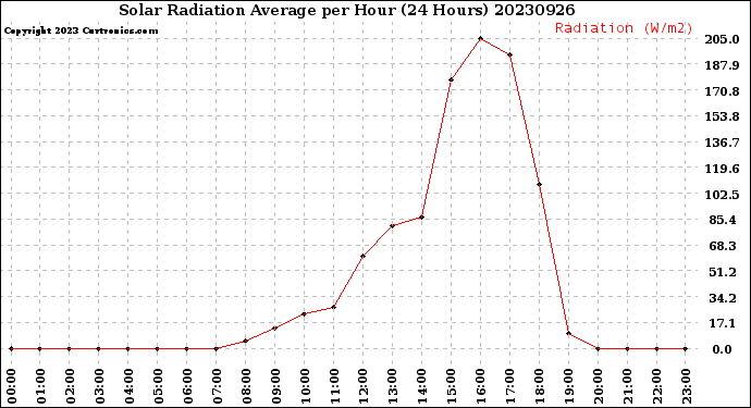 Milwaukee Weather Solar Radiation Average<br>per Hour<br>(24 Hours)