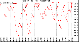 Milwaukee Weather Solar Radiation<br>Daily