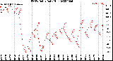 Milwaukee Weather THSW Index<br>Daily High