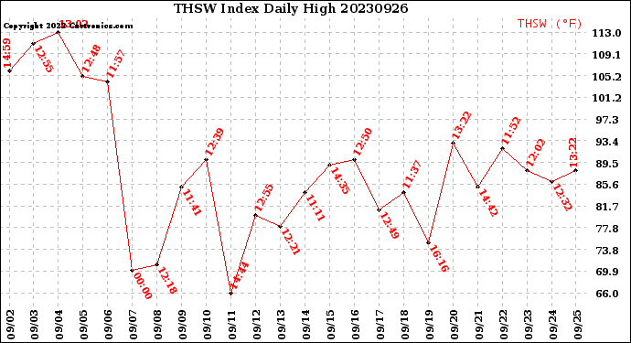 Milwaukee Weather THSW Index<br>Daily High