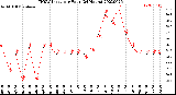 Milwaukee Weather THSW Index<br>per Hour<br>(24 Hours)