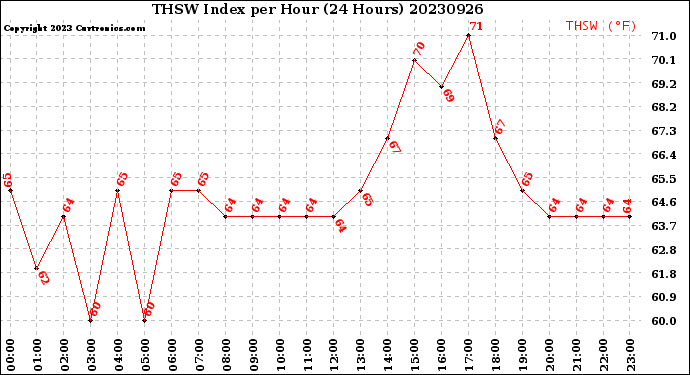 Milwaukee Weather THSW Index<br>per Hour<br>(24 Hours)