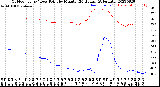 Milwaukee Weather Outdoor Temp / Dew Point<br>by Minute<br>(24 Hours) (Alternate)