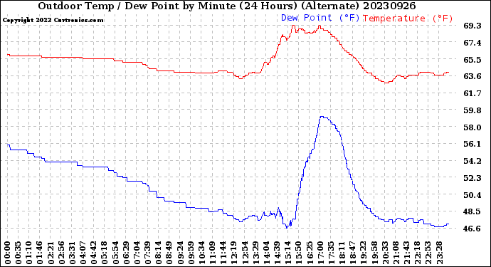 Milwaukee Weather Outdoor Temp / Dew Point<br>by Minute<br>(24 Hours) (Alternate)