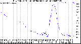 Milwaukee Weather Dew Point<br>by Minute<br>(24 Hours) (Alternate)