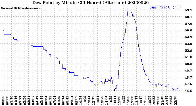 Milwaukee Weather Dew Point<br>by Minute<br>(24 Hours) (Alternate)