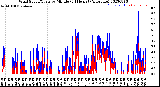 Milwaukee Weather Wind Speed/Gusts<br>by Minute<br>(24 Hours) (Alternate)