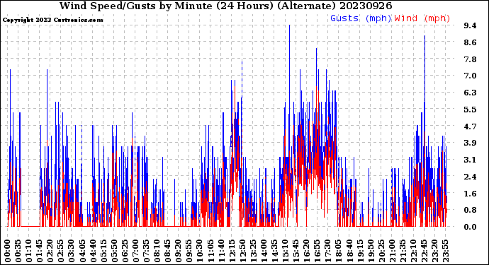 Milwaukee Weather Wind Speed/Gusts<br>by Minute<br>(24 Hours) (Alternate)