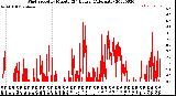 Milwaukee Weather Wind Speed<br>by Minute<br>(24 Hours) (Alternate)