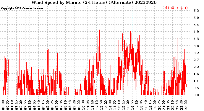 Milwaukee Weather Wind Speed<br>by Minute<br>(24 Hours) (Alternate)