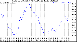 Milwaukee Weather Barometric Pressure<br>per Minute<br>(24 Hours)