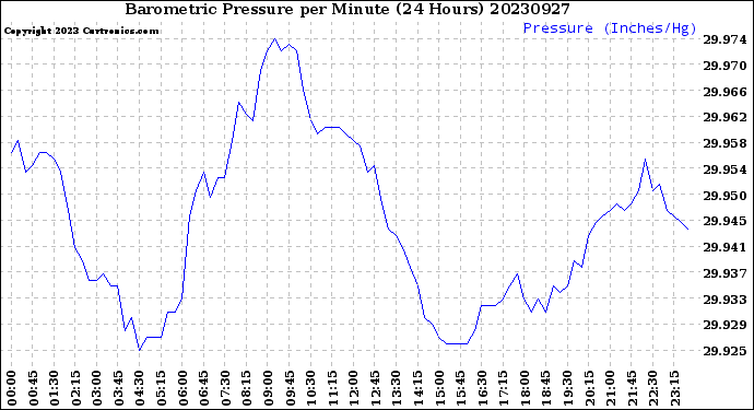 Milwaukee Weather Barometric Pressure<br>per Minute<br>(24 Hours)