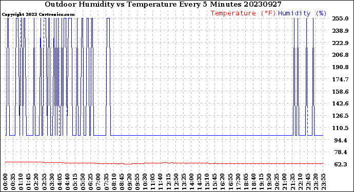 Milwaukee Weather Outdoor Humidity<br>vs Temperature<br>Every 5 Minutes