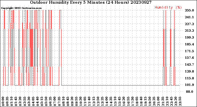 Milwaukee Weather Outdoor Humidity<br>Every 5 Minutes<br>(24 Hours)