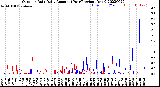 Milwaukee Weather Outdoor Rain<br>Daily Amount<br>(Past/Previous Year)