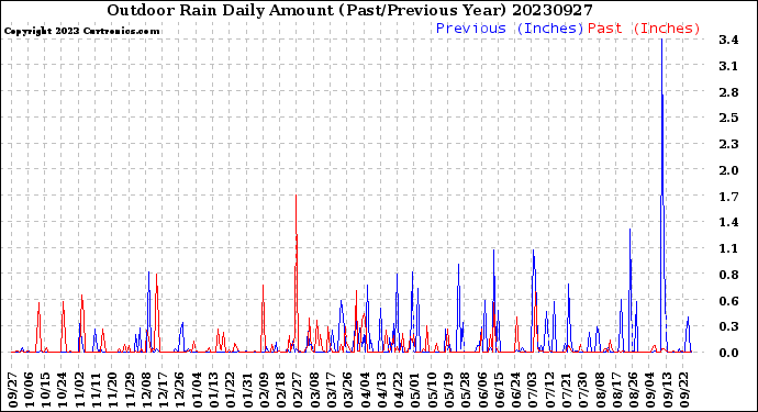 Milwaukee Weather Outdoor Rain<br>Daily Amount<br>(Past/Previous Year)