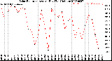 Milwaukee Weather Solar Radiation<br>Avg per Day W/m2/minute