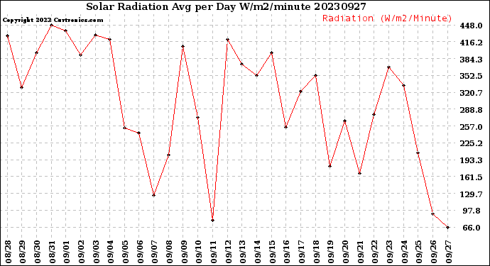 Milwaukee Weather Solar Radiation<br>Avg per Day W/m2/minute